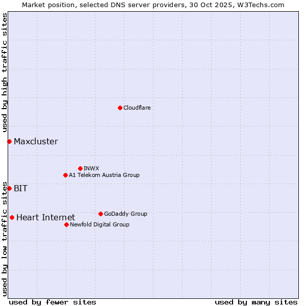 Market position of Heart Internet vs. BIT vs. Maxcluster