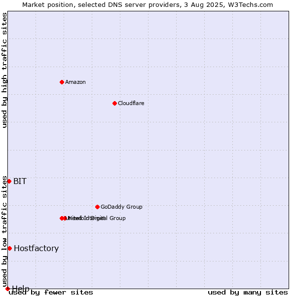 Market position of Hostfactory vs. BIT vs. Help