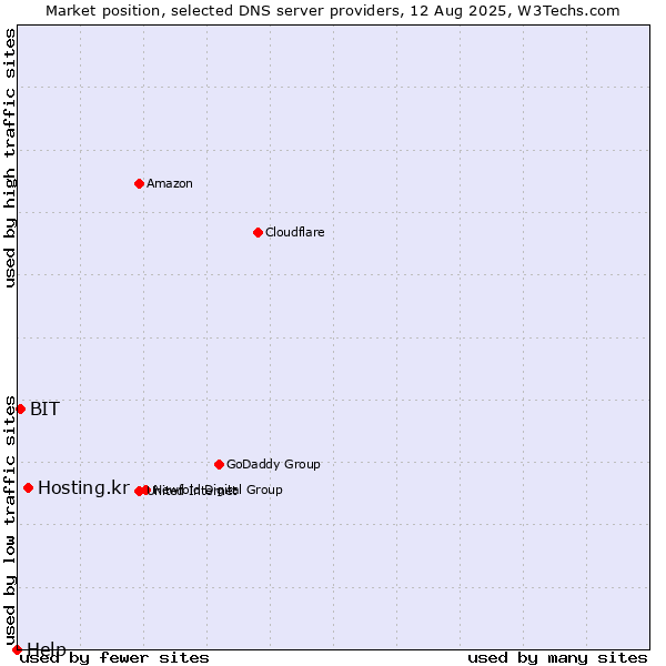 Market position of Hosting.kr vs. BIT vs. Help