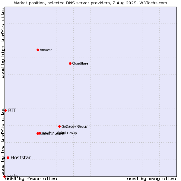 Market position of Hoststar vs. BIT vs. Help