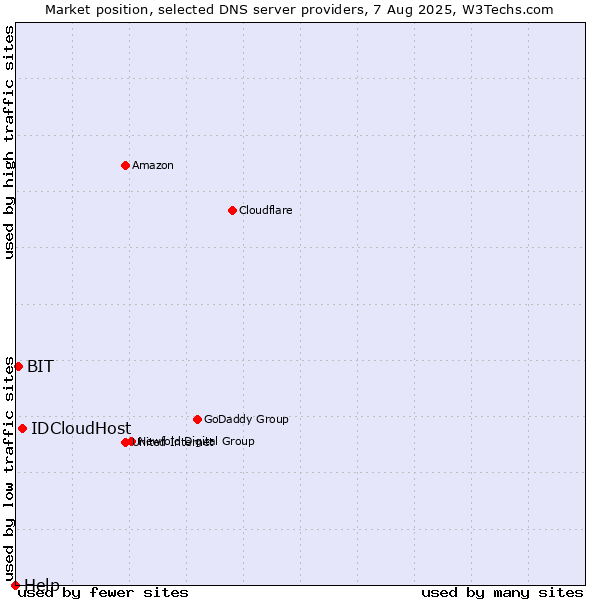 Market position of IDCloudHost vs. BIT vs. Help
