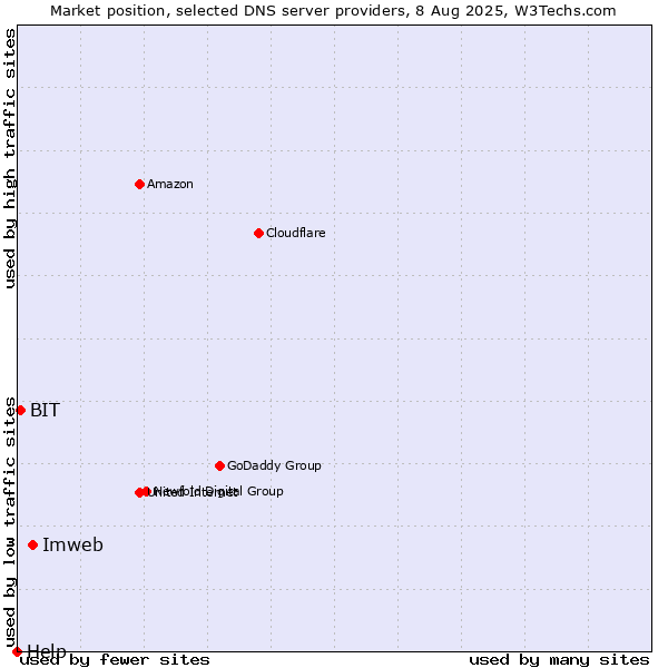 Market position of Imweb vs. BIT vs. Help