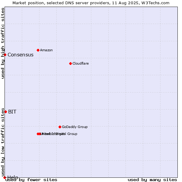 Market position of BIT vs. Consensus vs. Help