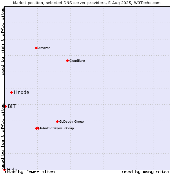 Market position of Linode vs. BIT vs. Help