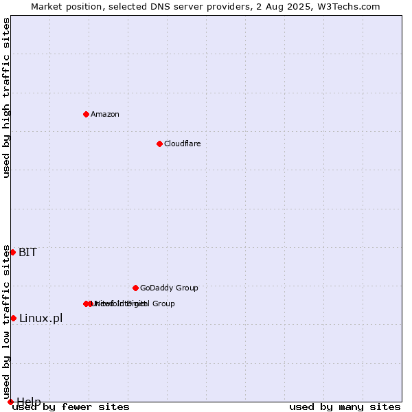 Market position of Linux.pl vs. BIT vs. Help
