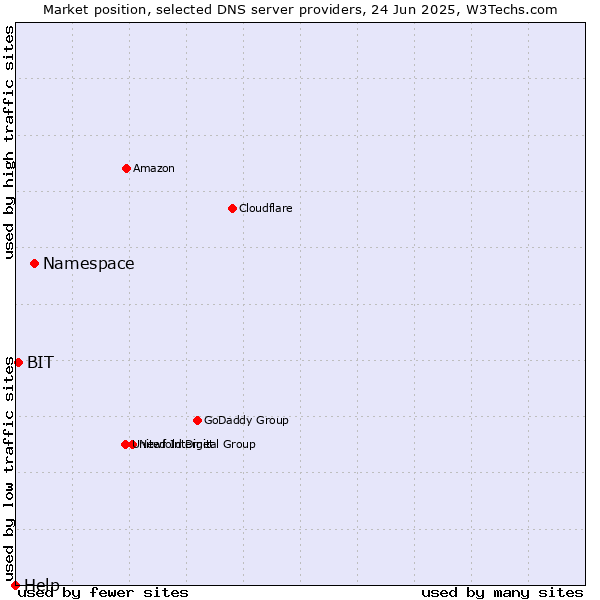 Market position of Namespace vs. BIT vs. Help