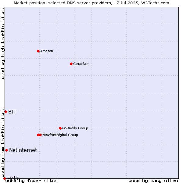 Market position of Netinternet vs. BIT vs. Help