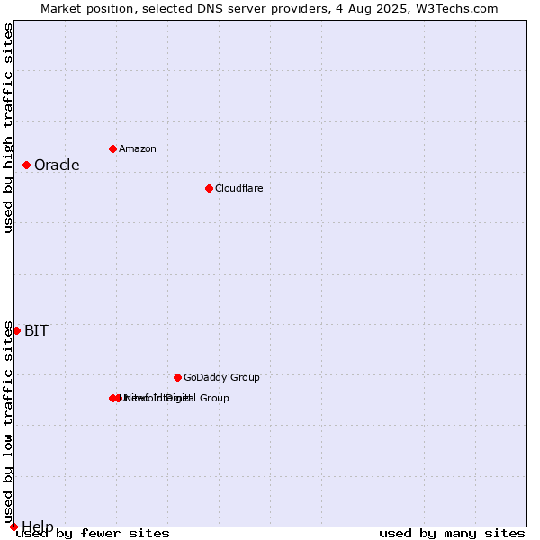 Market position of Oracle vs. BIT vs. Help