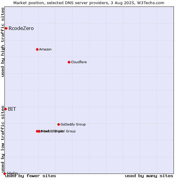 Market position of RcodeZero vs. BIT vs. Help