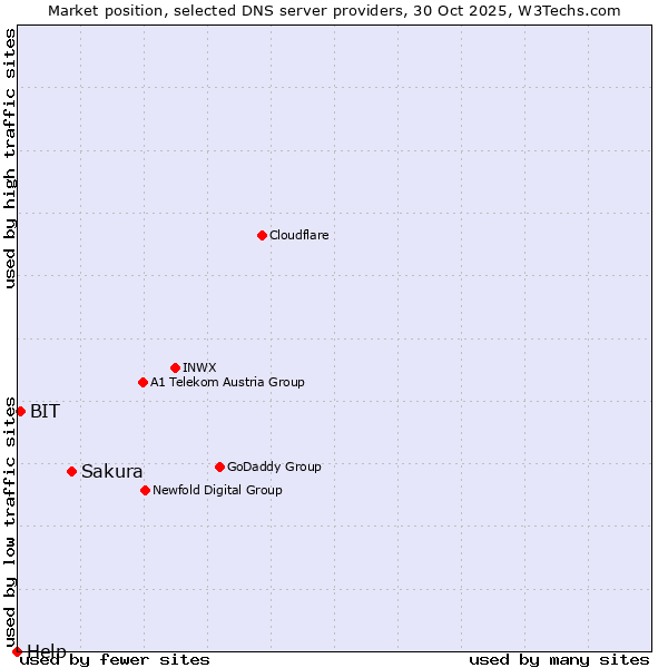 Market position of Sakura vs. BIT vs. Help