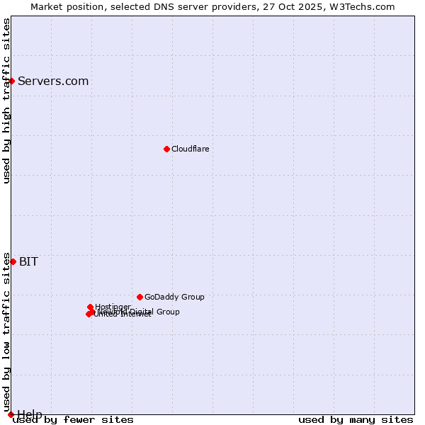 Market position of BIT vs. Servers.com vs. Help