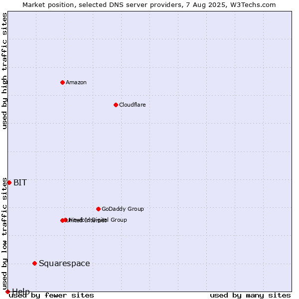 Market position of Squarespace vs. BIT vs. Help