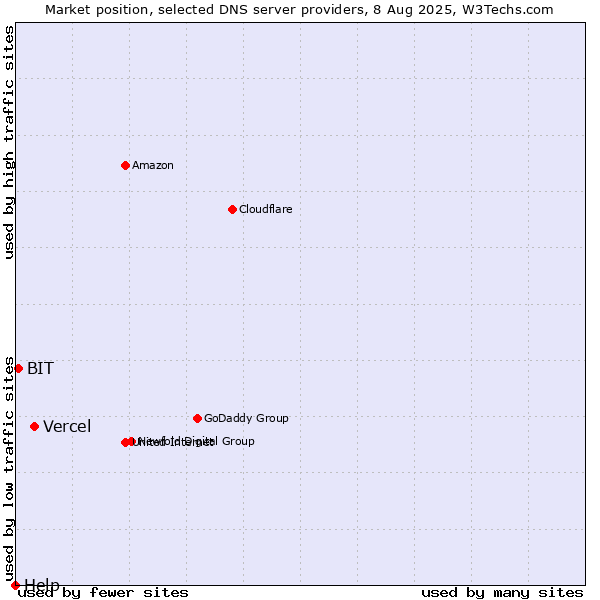 Market position of Vercel vs. BIT vs. Help