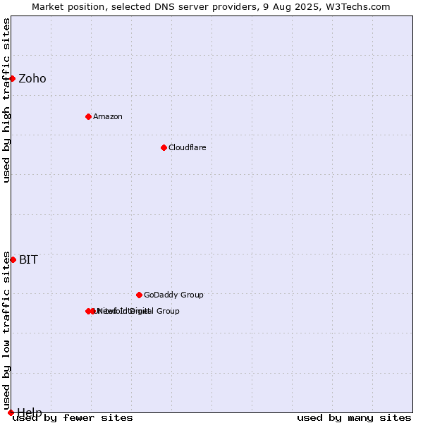 Market position of BIT vs. Zoho vs. Help