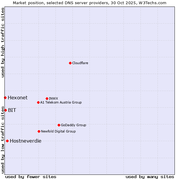 Market position of Hostneverdie vs. BIT vs. Hexonet