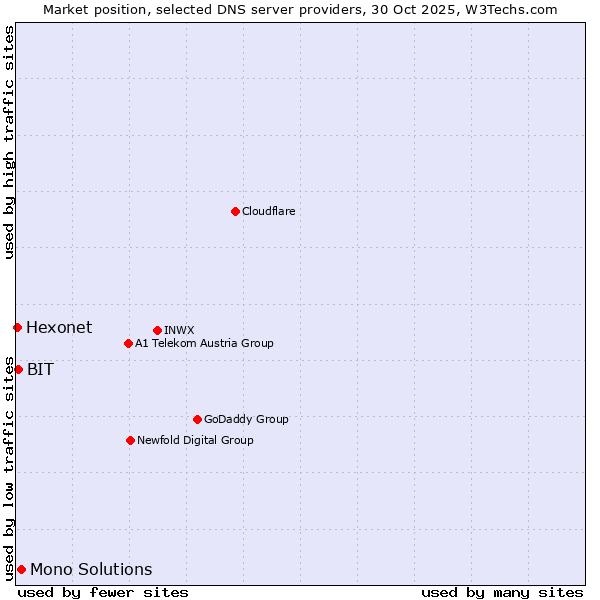 Market position of Mono Solutions vs. BIT vs. Hexonet
