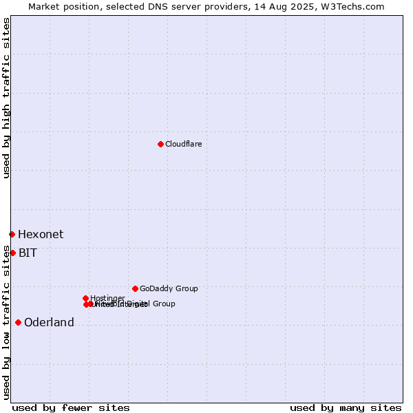 Market position of Oderland vs. BIT vs. Hexonet