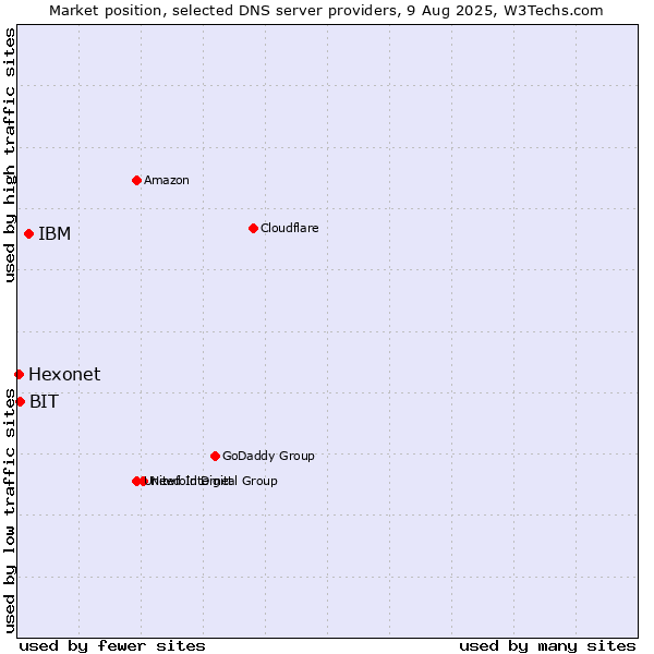 Market position of IBM vs. BIT vs. Hexonet