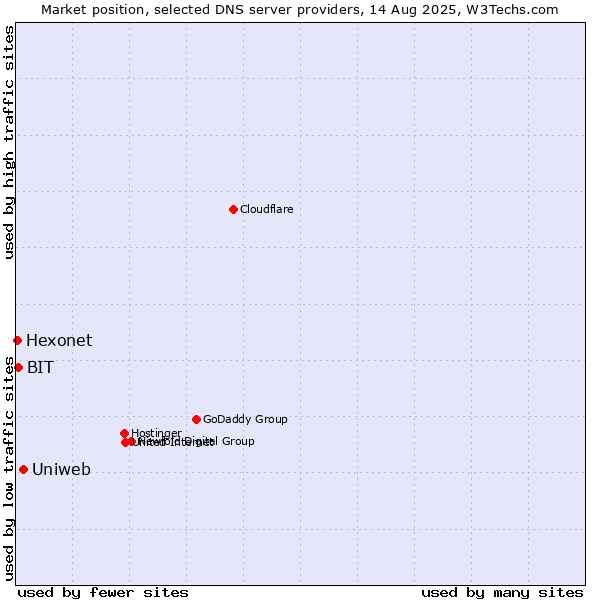 Market position of Uniweb vs. BIT vs. Hexonet