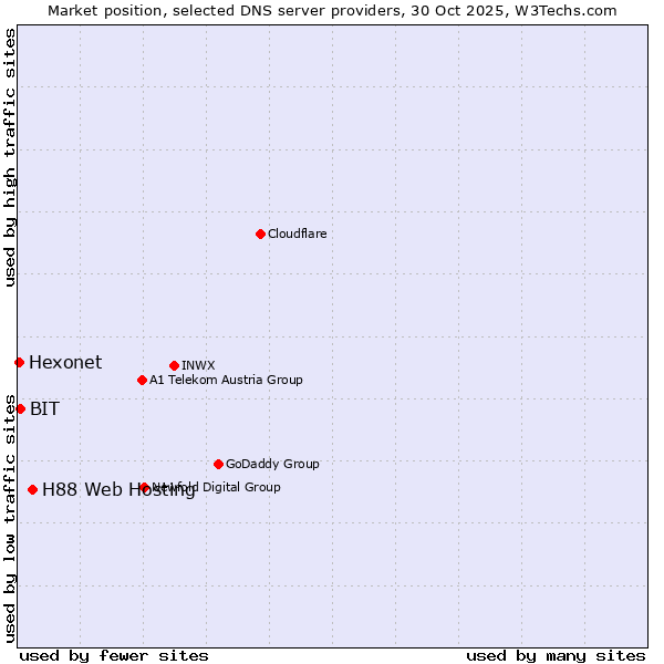 Market position of H88 Web Hosting vs. BIT vs. Hexonet