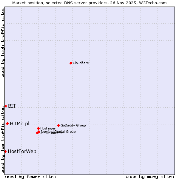 Market position of HitMe.pl vs. BIT vs. HostForWeb