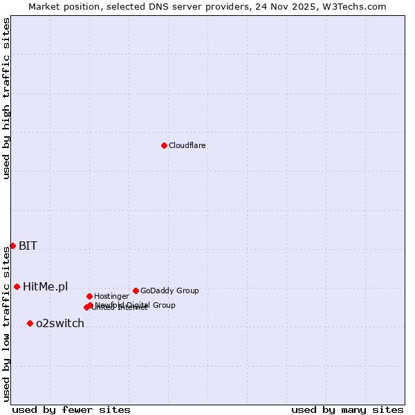 Market position of o2switch vs. HitMe.pl vs. BIT