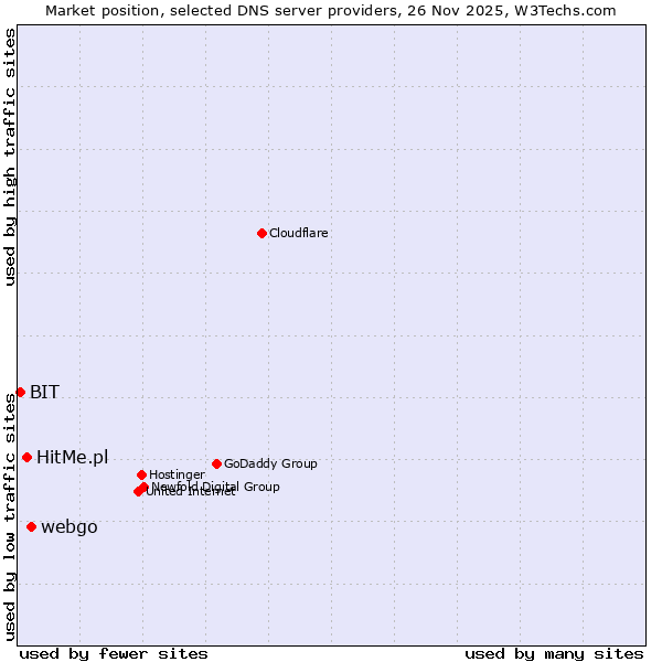 Market position of webgo vs. HitMe.pl vs. BIT