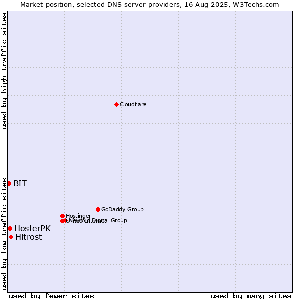 Market position of Hitrost vs. HosterPK vs. BIT