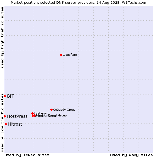 Market position of Hitrost vs. BIT vs. HostPress