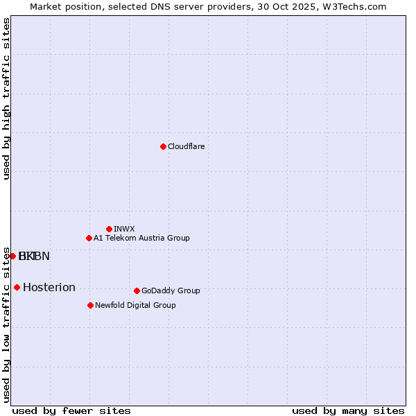 Market position of Hosterion vs. BIT vs. HKBN