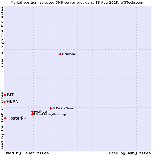 Market position of HosterPK vs. BIT vs. HKBN
