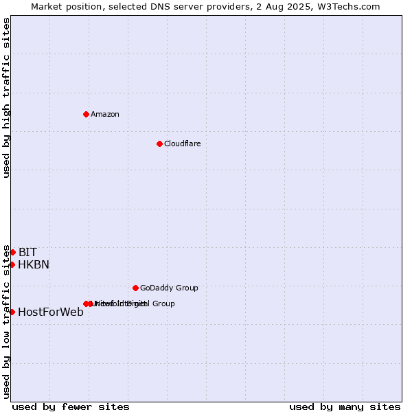Market position of BIT vs. HKBN vs. HostForWeb