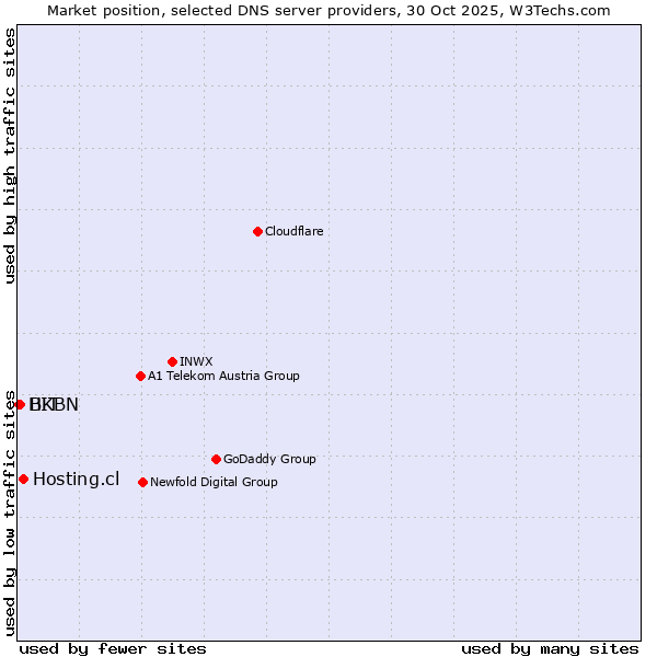 Market position of Hosting.cl vs. BIT vs. HKBN