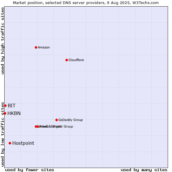 Market position of Hostpoint vs. BIT vs. HKBN