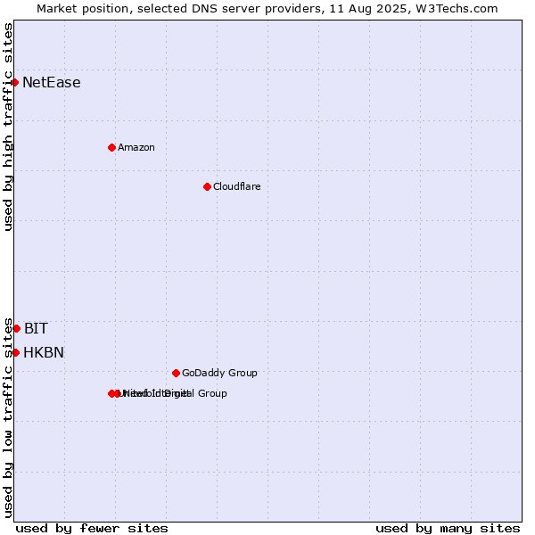 Market position of BIT vs. HKBN vs. NetEase