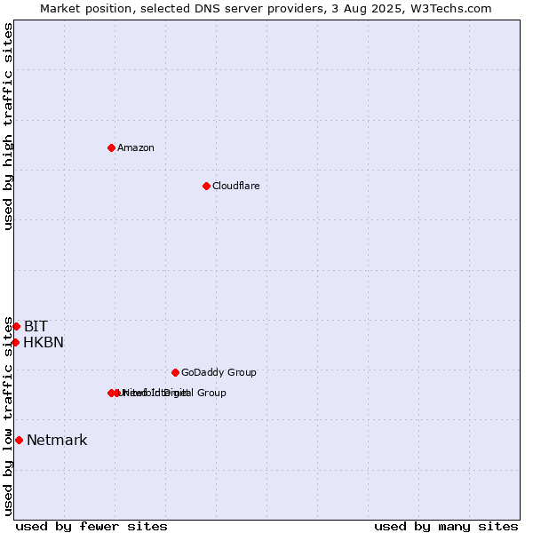 Market position of Netmark vs. BIT vs. HKBN