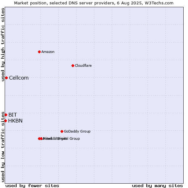 Market position of Cellcom vs. BIT vs. HKBN