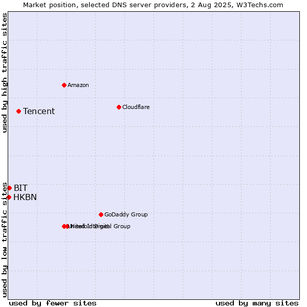 Market position of Tencent vs. BIT vs. HKBN
