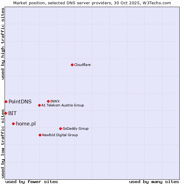 Market position of home.pl vs. PointDNS vs. BIT