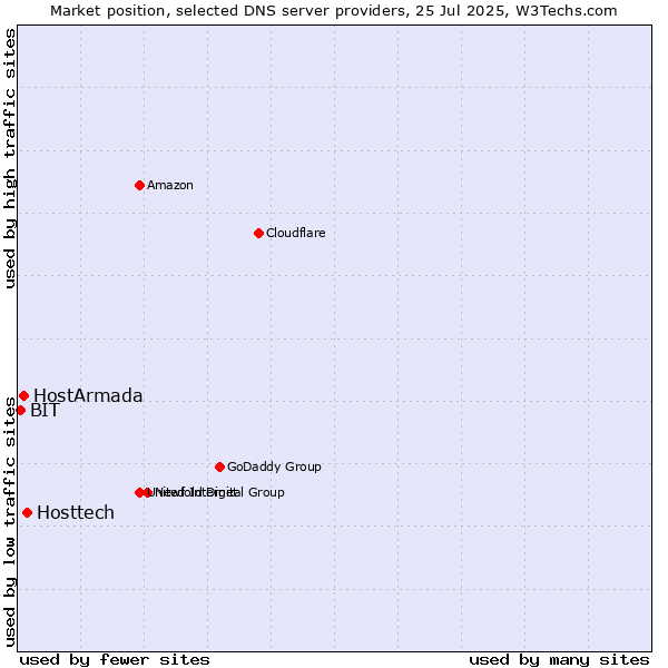 Market position of Hosttech vs. HostArmada vs. BIT