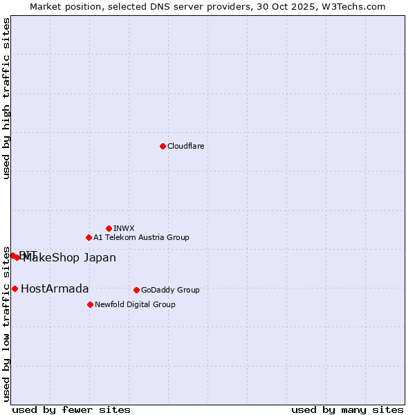 Market position of MakeShop Japan vs. HostArmada vs. BIT