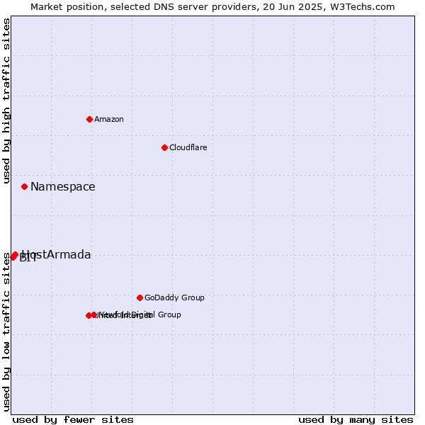 Market position of Namespace vs. HostArmada vs. BIT