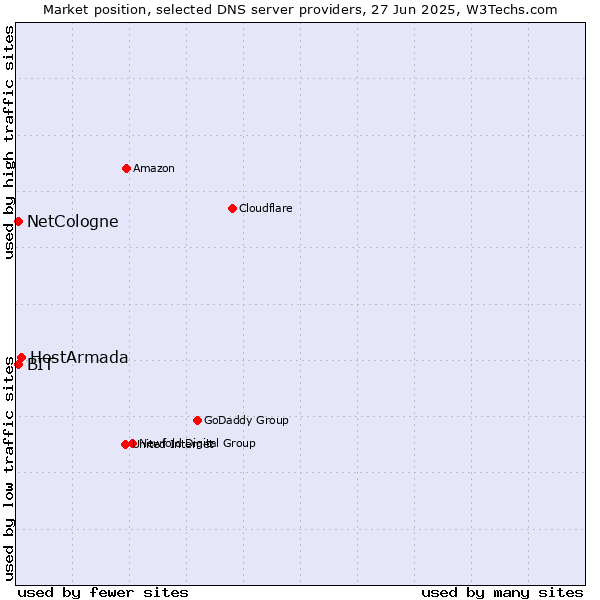 Market position of HostArmada vs. NetCologne vs. BIT