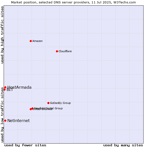 Market position of HostArmada vs. Netinternet vs. BIT