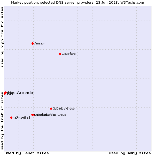 Market position of o2switch vs. HostArmada vs. BIT