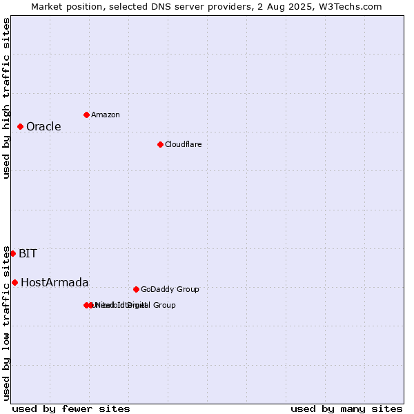 Market position of Oracle vs. HostArmada vs. BIT