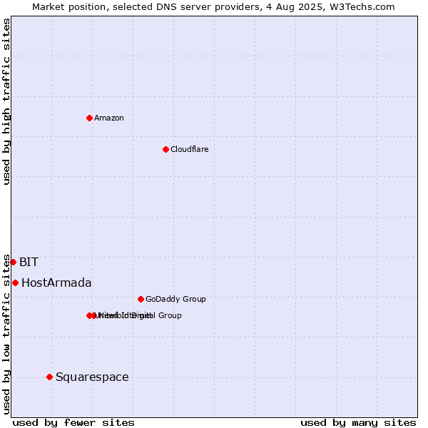Market position of Squarespace vs. HostArmada vs. BIT