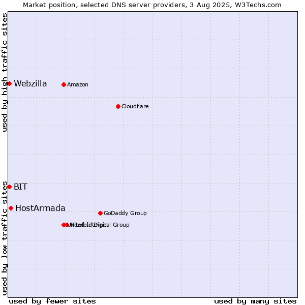 Market position of HostArmada vs. BIT vs. Webzilla