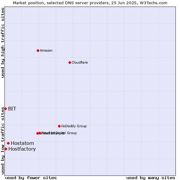 Market position of Hostatom vs. Hostfactory vs. BIT