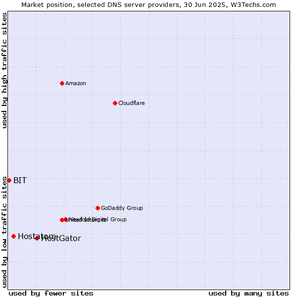 Market position of HostGator vs. Hostatom vs. BIT